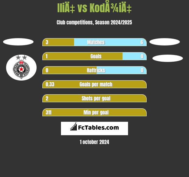 IliÄ‡ vs KodÅ¾iÄ‡ h2h player stats