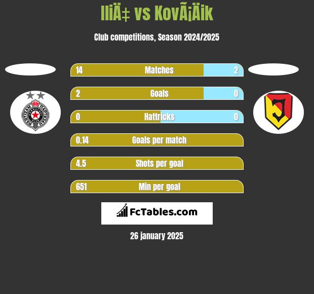 IliÄ‡ vs KovÃ¡Äik h2h player stats