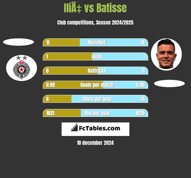 IliÄ‡ vs Batisse h2h player stats