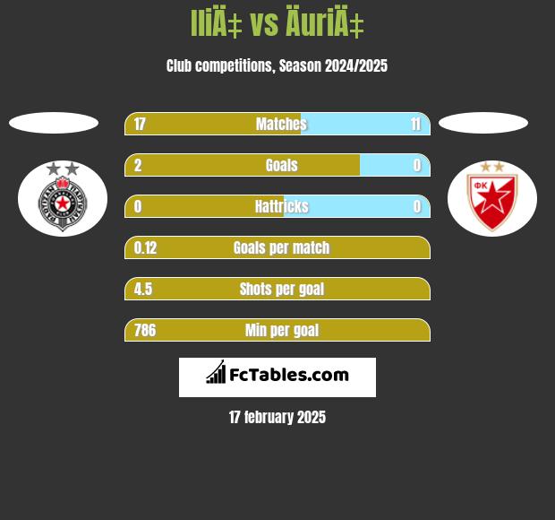 IliÄ‡ vs ÄuriÄ‡ h2h player stats