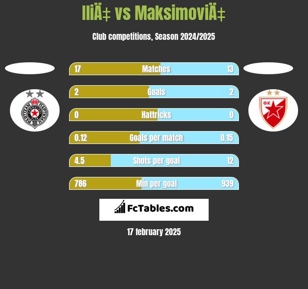 IliÄ‡ vs MaksimoviÄ‡ h2h player stats