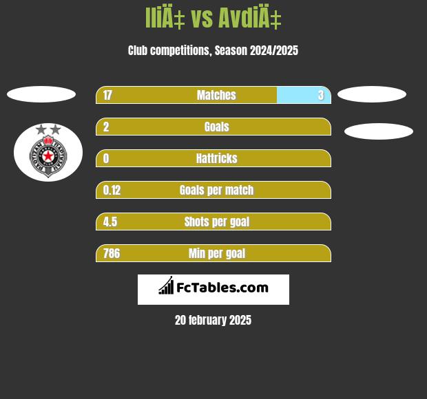 IliÄ‡ vs AvdiÄ‡ h2h player stats