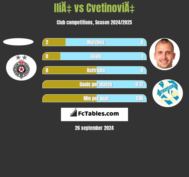 IliÄ‡ vs CvetinoviÄ‡ h2h player stats