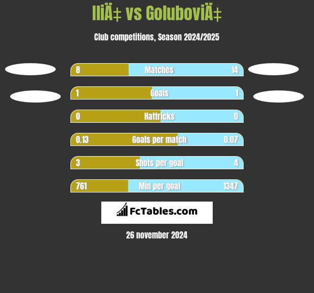 IliÄ‡ vs GoluboviÄ‡ h2h player stats