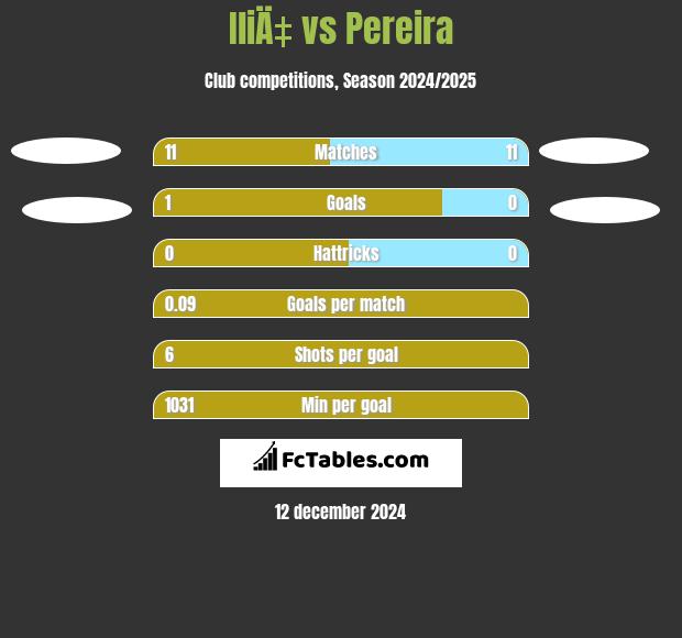 IliÄ‡ vs Pereira h2h player stats