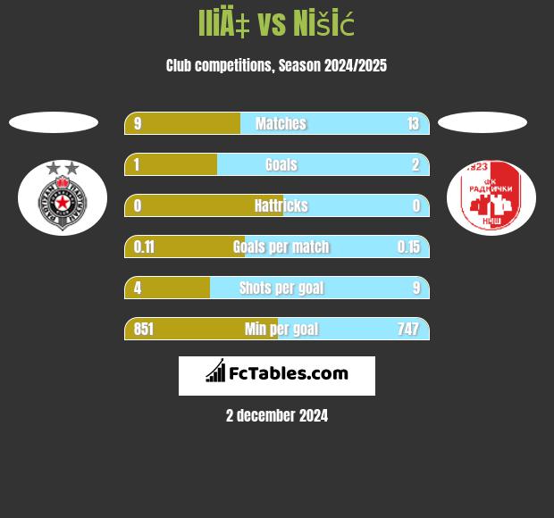 IliÄ‡ vs Nišić h2h player stats