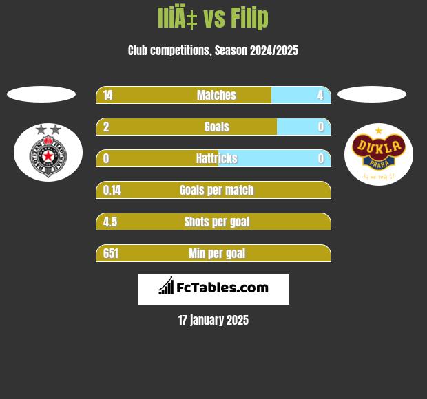 IliÄ‡ vs Filip h2h player stats