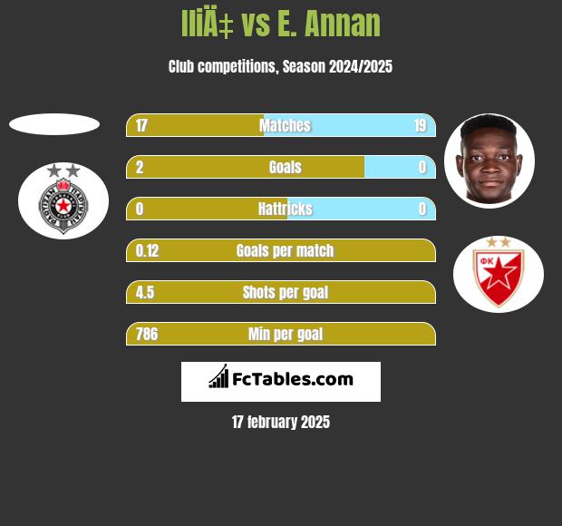 IliÄ‡ vs E. Annan h2h player stats