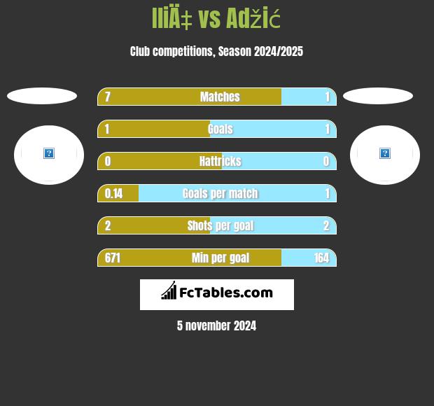 IliÄ‡ vs Adžić h2h player stats