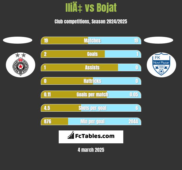 IliÄ‡ vs Bojat h2h player stats