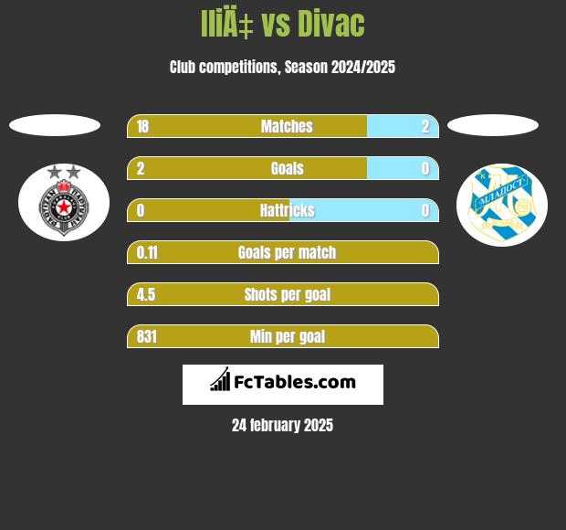 IliÄ‡ vs Divac h2h player stats