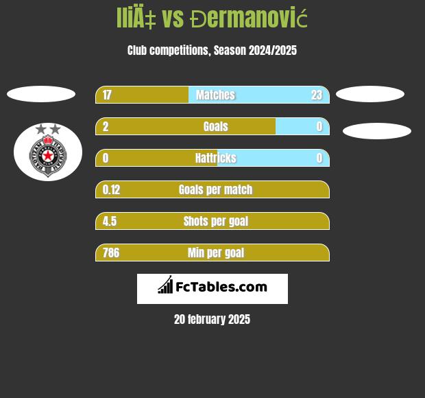 IliÄ‡ vs Đermanović h2h player stats