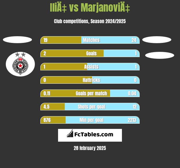 IliÄ‡ vs MarjanoviÄ‡ h2h player stats