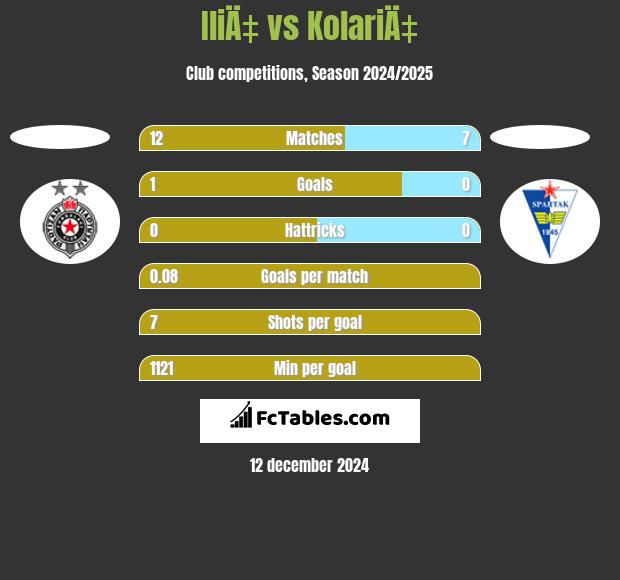 IliÄ‡ vs KolariÄ‡ h2h player stats