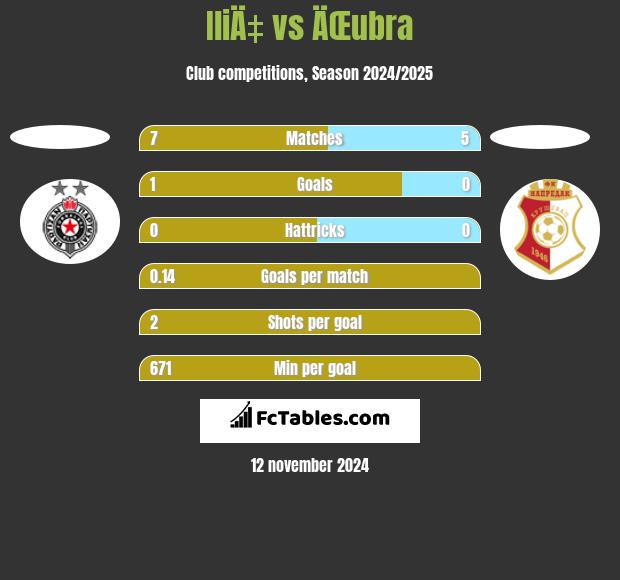 IliÄ‡ vs ÄŒubra h2h player stats