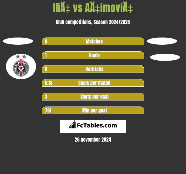 IliÄ‡ vs AÄ‡imoviÄ‡ h2h player stats