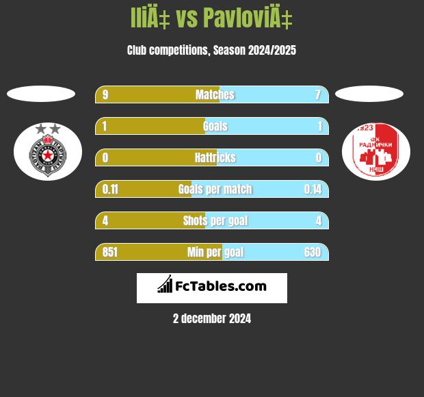 IliÄ‡ vs PavloviÄ‡ h2h player stats