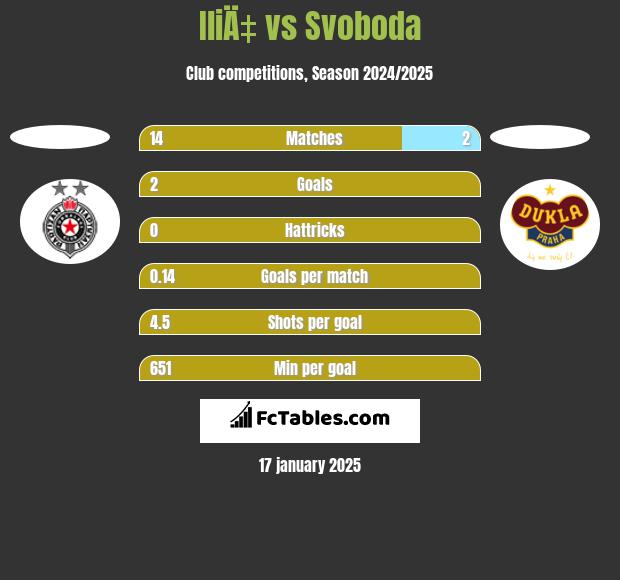 IliÄ‡ vs Svoboda h2h player stats