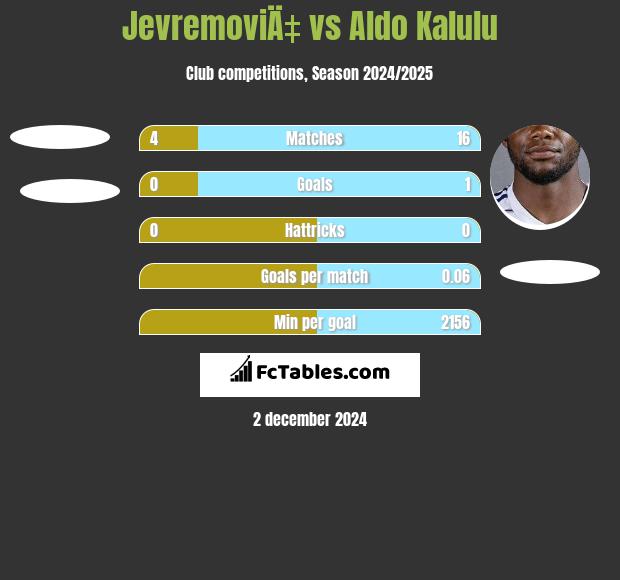 JevremoviÄ‡ vs Aldo Kalulu h2h player stats