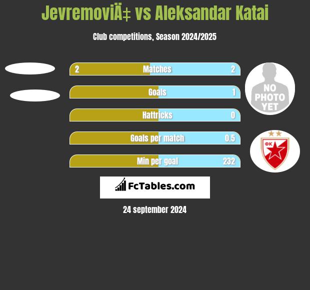 JevremoviÄ‡ vs Aleksandar Katai h2h player stats