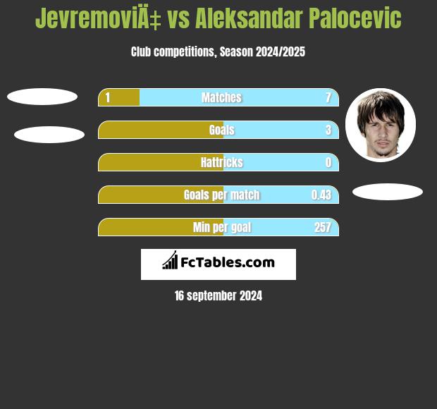 JevremoviÄ‡ vs Aleksandar Palocevic h2h player stats