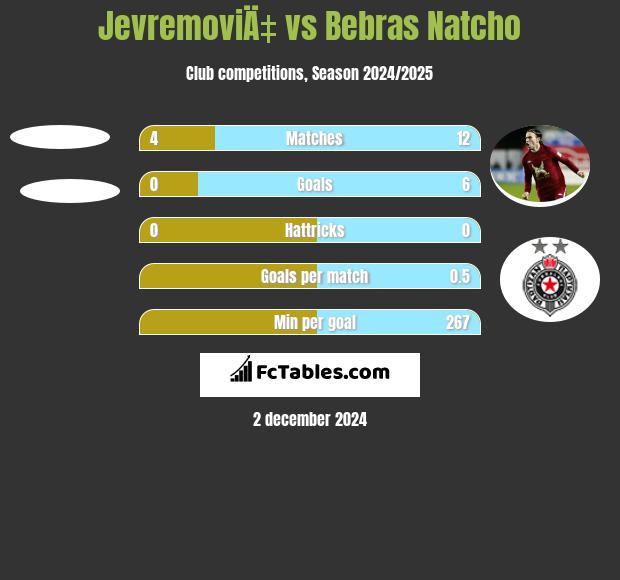 JevremoviÄ‡ vs Bebras Natcho h2h player stats