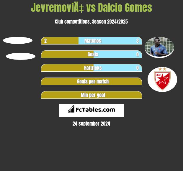 JevremoviÄ‡ vs Dalcio Gomes h2h player stats