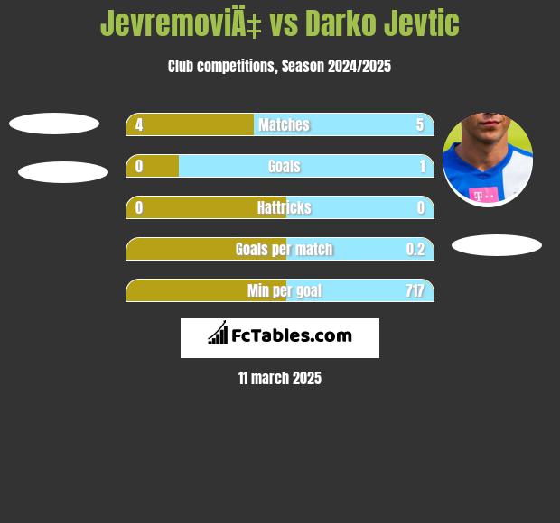 JevremoviÄ‡ vs Darko Jevtić h2h player stats