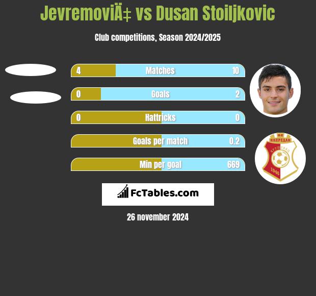 JevremoviÄ‡ vs Dusan Stoiljkovic h2h player stats