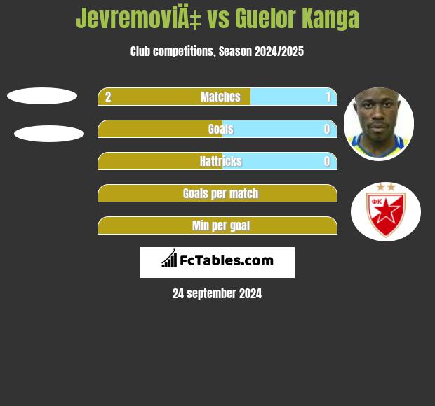 JevremoviÄ‡ vs Guelor Kanga h2h player stats