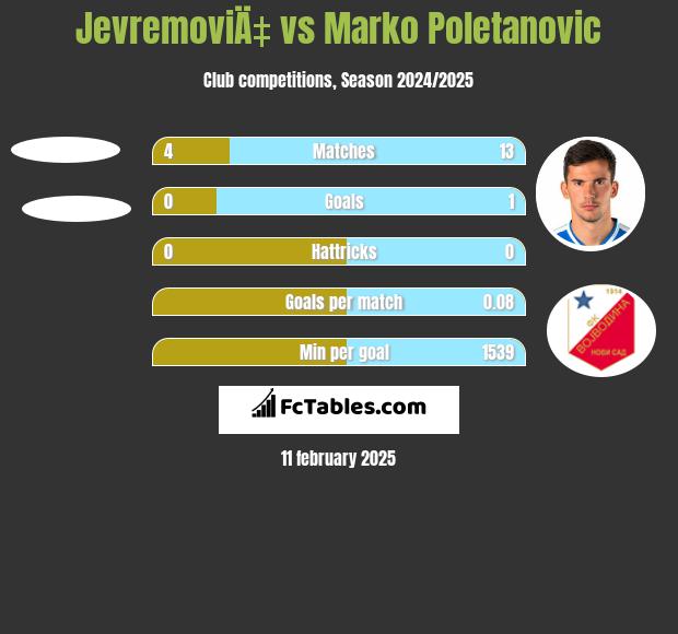 JevremoviÄ‡ vs Marko Poletanovic h2h player stats