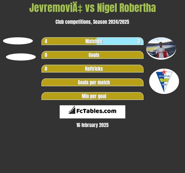 JevremoviÄ‡ vs Nigel Robertha h2h player stats