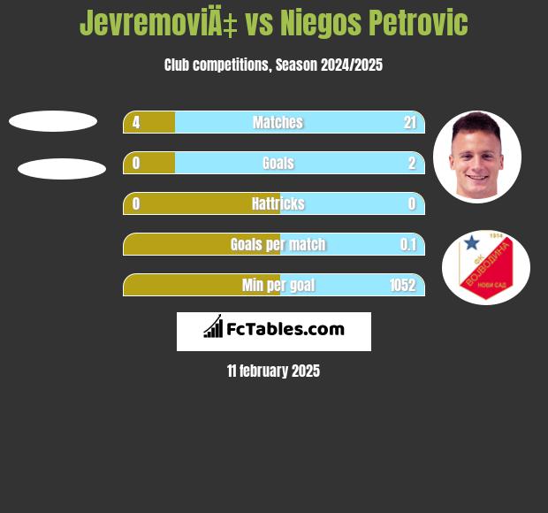 JevremoviÄ‡ vs Niegos Petrovic h2h player stats