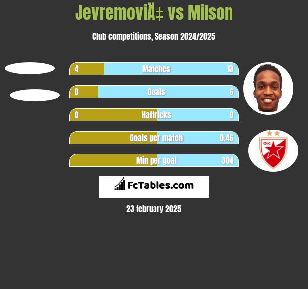 JevremoviÄ‡ vs Milson h2h player stats