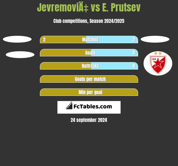 JevremoviÄ‡ vs E. Prutsev h2h player stats