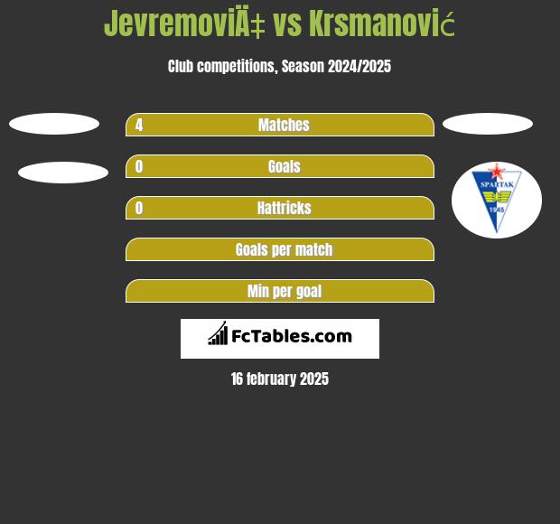 JevremoviÄ‡ vs Krsmanović h2h player stats