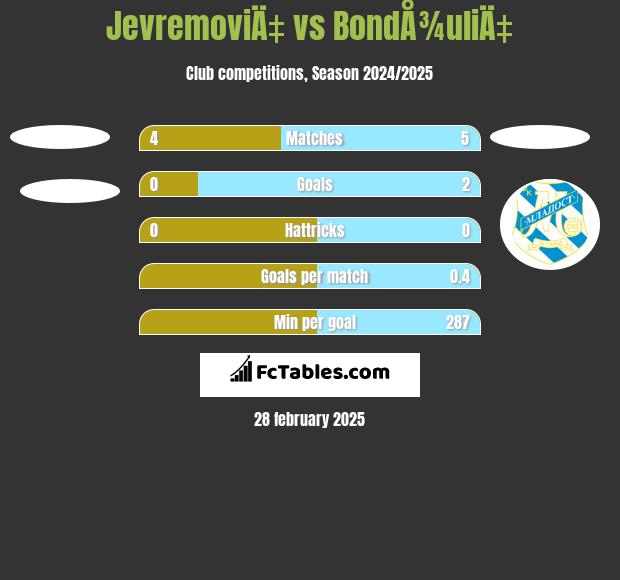 JevremoviÄ‡ vs BondÅ¾uliÄ‡ h2h player stats