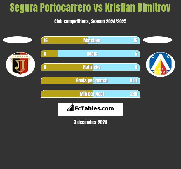 Segura Portocarrero vs Kristian Dimitrov h2h player stats