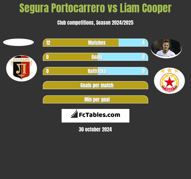 Segura Portocarrero vs Liam Cooper h2h player stats