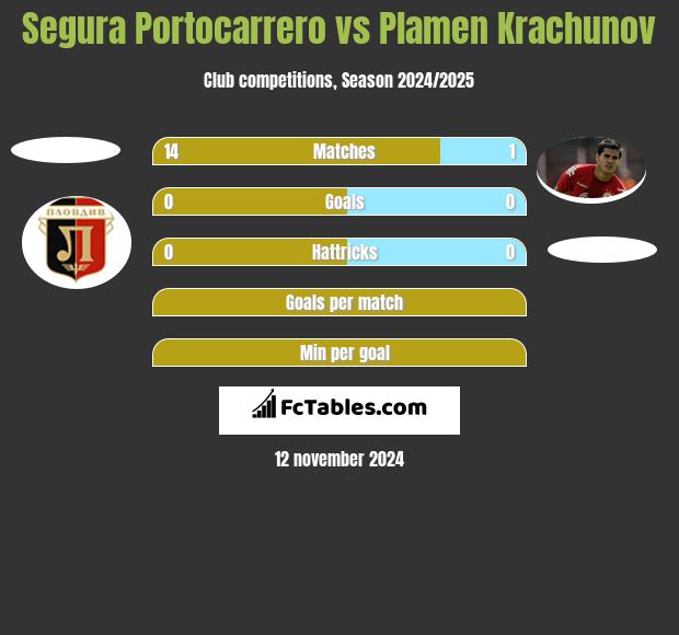 Segura Portocarrero vs Plamen Krachunov h2h player stats