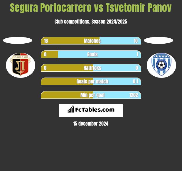 Segura Portocarrero vs Tsvetomir Panov h2h player stats