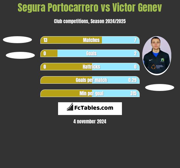 Segura Portocarrero vs Victor Genev h2h player stats