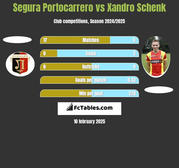 Segura Portocarrero vs Xandro Schenk h2h player stats