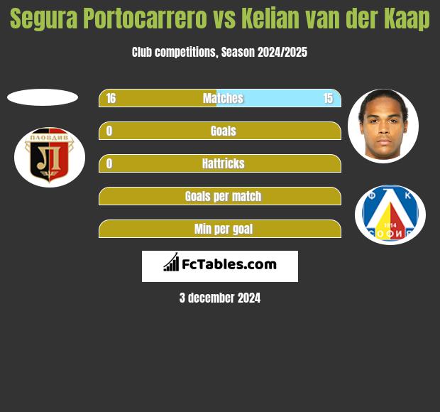 Segura Portocarrero vs Kelian van der Kaap h2h player stats