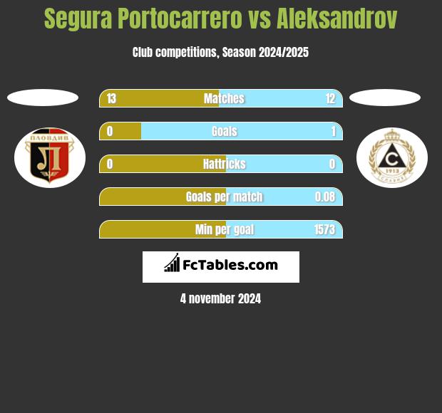 Segura Portocarrero vs Aleksandrov h2h player stats