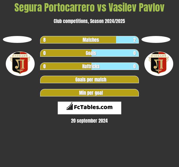 Segura Portocarrero vs Vasilev Pavlov h2h player stats