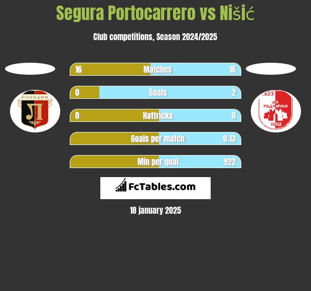 Segura Portocarrero vs Nišić h2h player stats