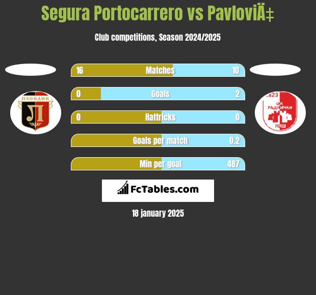 Segura Portocarrero vs PavloviÄ‡ h2h player stats