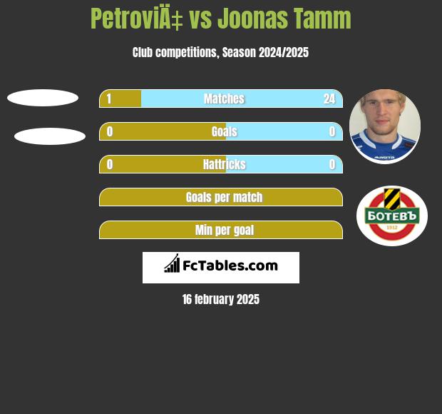 PetroviÄ‡ vs Joonas Tamm h2h player stats