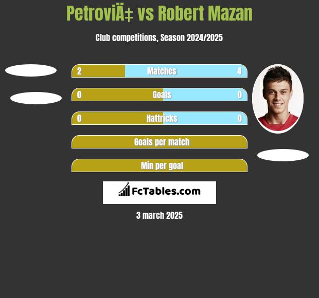 PetroviÄ‡ vs Robert Mazan h2h player stats